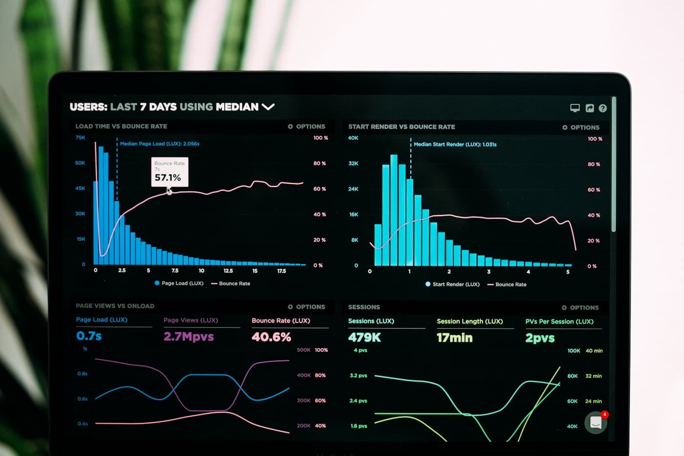 A performance analytics dashboard on a laptop screen